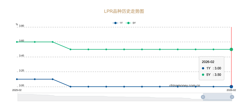 马年首期LPR“按兵不动” 今年利率还会下调吗?_0227224246 新闻