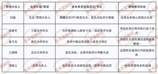  天职国际多起违规案件疑似凸显组织化治理缺陷，邱靖基合伙人治下看门人责任或遭实质异化 新闻