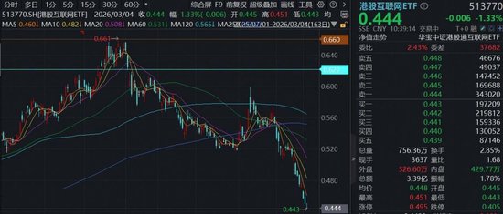  三重压力，恒生科技继续回调，南向资金逆势“抄底”，机构：互联网龙头静待修复 新闻