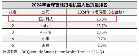  石头科技盈利水平被科沃斯吊打背后暴露商业模式短板？以价换量能否持续 新闻 石头科技盈利水平被科沃斯吊打背后暴露商业模式短板？以价换量能否持续 新闻 石头科技盈利水平被科沃斯吊打背后暴露商业模式短板？以价换量能否持续 新闻