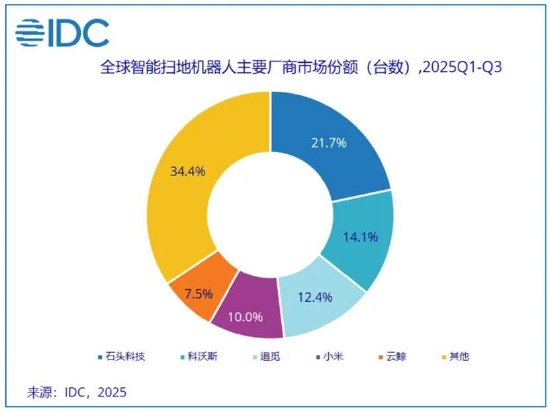  石头科技盈利水平被科沃斯吊打背后暴露商业模式短板？以价换量能否持续 新闻 石头科技盈利水平被科沃斯吊打背后暴露商业模式短板？以价换量能否持续 新闻 石头科技盈利水平被科沃斯吊打背后暴露商业模式短板？以价换量能否持续 新闻