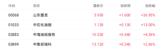 地缘风险溢价引发港股油气股飙升 山东墨龙大涨近37百分号 新闻