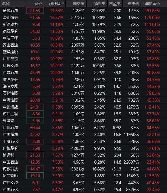 沪指,盘中十年新高!这一板块,涨停潮! 新闻