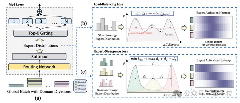  阿里提出MoE「专家分化」新策略：打破同质化，让专家各司其职 新闻