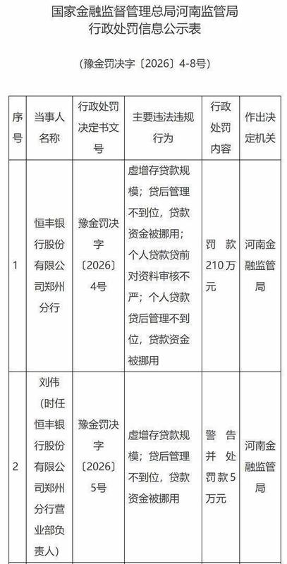 前两月16家银行机构被罚!监管零容忍整治虚增存贷款,机构与个人“双罚”成标配 新闻 前两月16家银行机构被罚!监管零容忍整治虚增存贷款,机构与个人“双罚”成标配 新闻