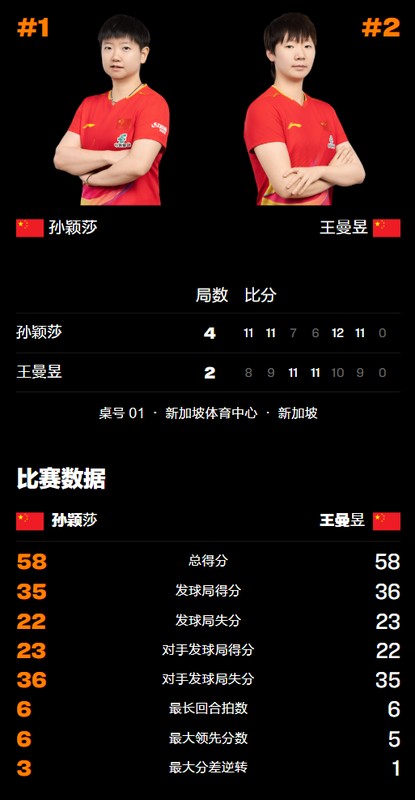  孙颖莎卫冕冠军！新加坡大满贯决赛4-2胜王曼昱 喜提68万元奖金 新闻 孙颖莎卫冕冠军！新加坡大满贯决赛4-2胜王曼昱 喜提68万元奖金 新闻