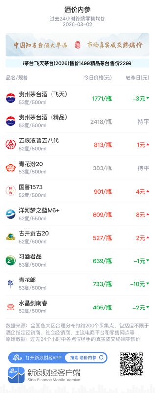 市场价格小幅波动,白酒十大单品趋于平稳;飞天茅台轻微调整,行业龙头价值凸显。 股票财经 市场价格小幅波动,白酒十大单品趋于平稳;飞天茅台轻微调整,行业龙头价值凸显。 股票财经