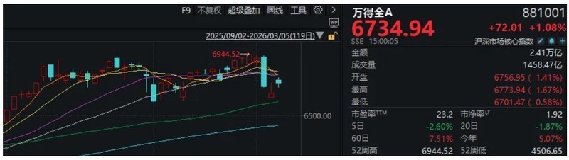 A股,全线反弹!“xx光电”掀涨停潮,新主线来了? 新闻