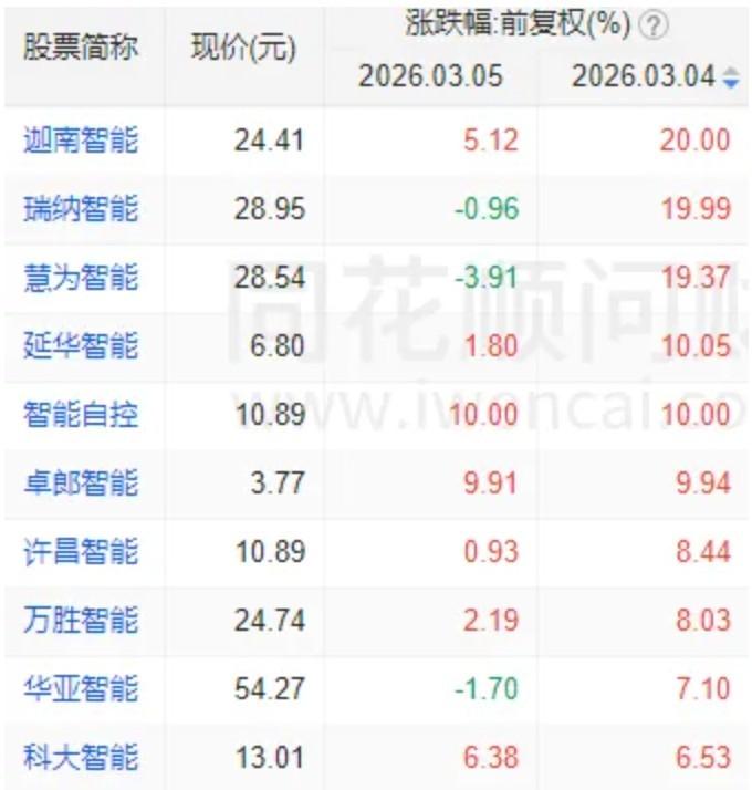 A股,全线反弹!“xx光电”掀涨停潮,新主线来了? 新闻