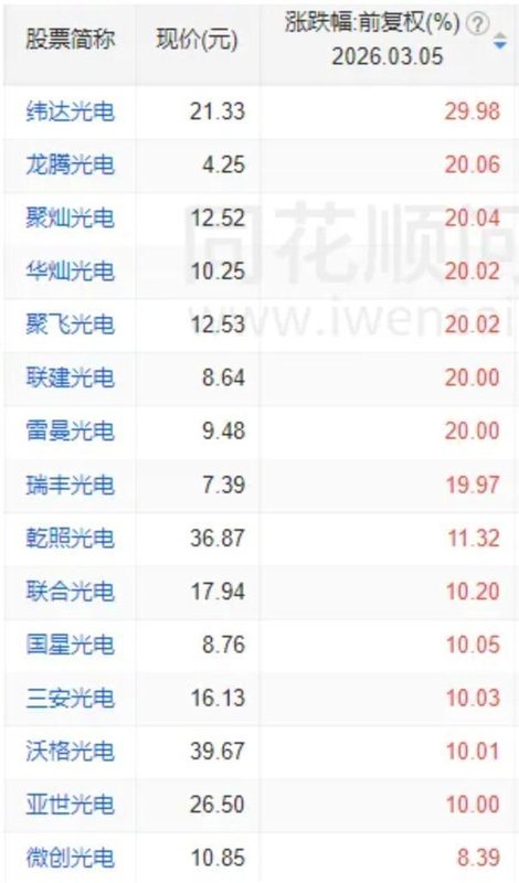 A股,全线反弹!“xx光电”掀涨停潮,新主线来了? 新闻