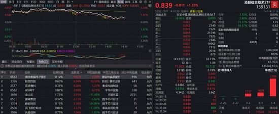 恒生科技午后翻绿！港股信息技术ETF（159131）劲涨1.33百分号，盘中再获资金净申购400万份 新闻