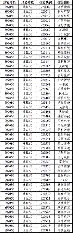 北证50样本股定期调整:基康技术等3股获调入,阿为特等3股调出 新闻