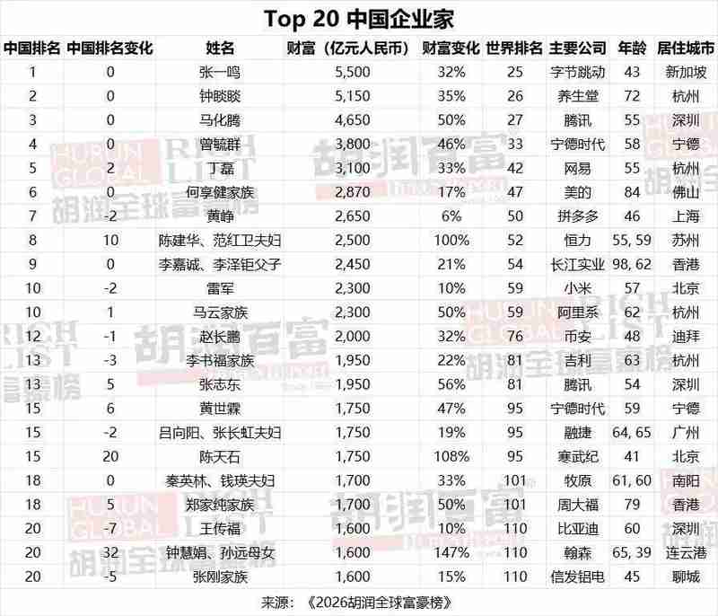 2026胡润全球富豪榜:字节跳动张一鸣以5500亿元成为中国首富,马斯克以5.5万亿元蝉联世界首富 新闻