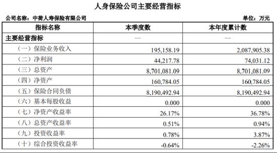  中荷人寿有产品退保率超19百分号，新帅李建营翻越三座大山 新闻 中荷人寿有产品退保率超19百分号，新帅李建营翻越三座大山 新闻 中荷人寿有产品退保率超19百分号，新帅李建营翻越三座大山 新闻