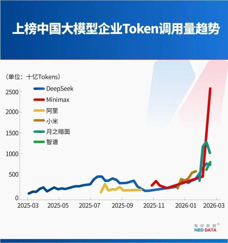  中美大反转，中国AI调用量首超美国，A股嗨了，多板块掀涨停潮！华尔街分析师：中国算力路径颠覆传统认知 新闻 中美大反转，中国AI调用量首超美国，A股嗨了，多板块掀涨停潮！华尔街分析师：中国算力路径颠覆传统认知 新闻