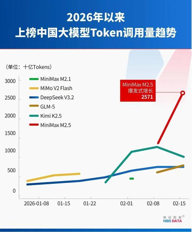  中美大反转，中国AI调用量首超美国，A股嗨了，多板块掀涨停潮！华尔街分析师：中国算力路径颠覆传统认知 新闻 中美大反转，中国AI调用量首超美国，A股嗨了，多板块掀涨停潮！华尔街分析师：中国算力路径颠覆传统认知 新闻