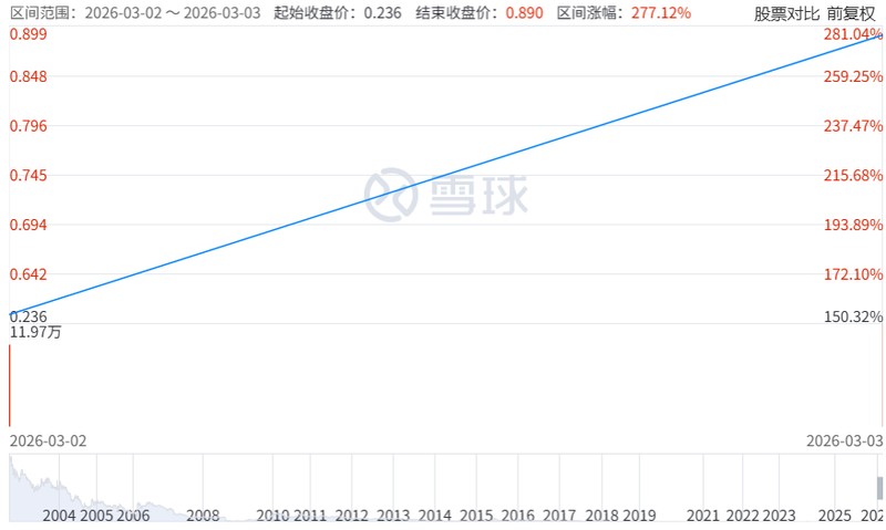  这只石油股两天暴涨277百分号！前总裁突遭港交所谴责 新闻