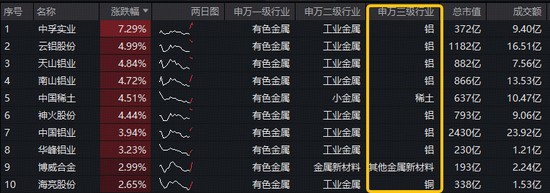 铝业龙头显著领涨,中国铝业涨近4百分号!有色ETF(159876)盘中拉升1.3百分号,获资金净申购3600万份! 新闻