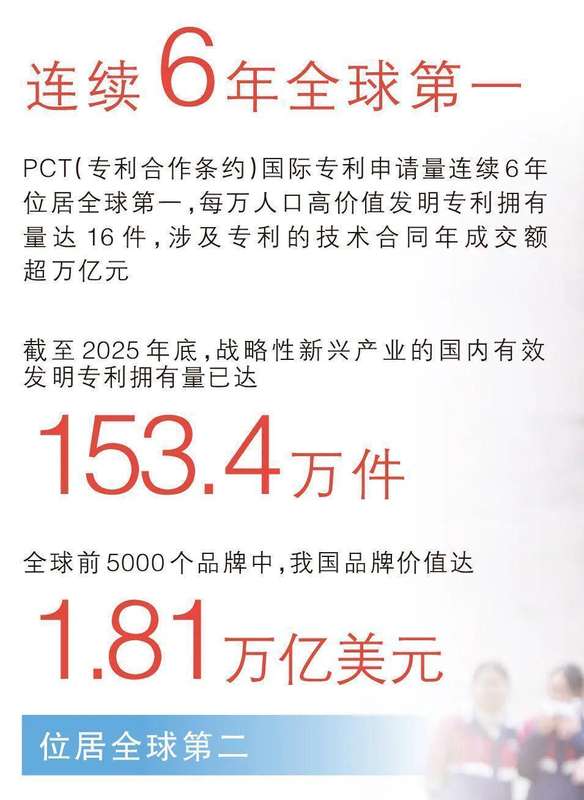 532万件!这项全球第一,意味着什么?_0227222532 新闻