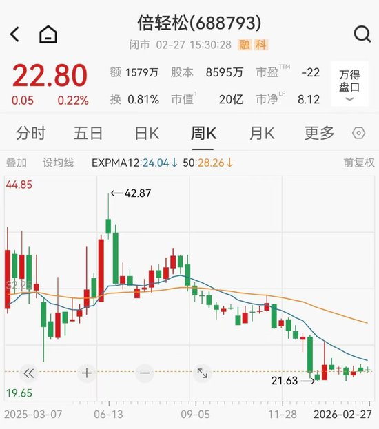 60百分号毛利率却亏损近9000万,按摩器龙头实控人减持套现后遭立案 新闻 60百分号毛利率却亏损近9000万,按摩器龙头实控人减持套现后遭立案 新闻 60百分号毛利率却亏损近9000万,按摩器龙头实控人减持套现后遭立案 新闻