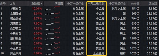 中东战火“点燃”避险情绪!黄金+小金属领涨,有色ETF(159876)逆市拉升1.5百分号!获资金实时净申购960万份! 新闻