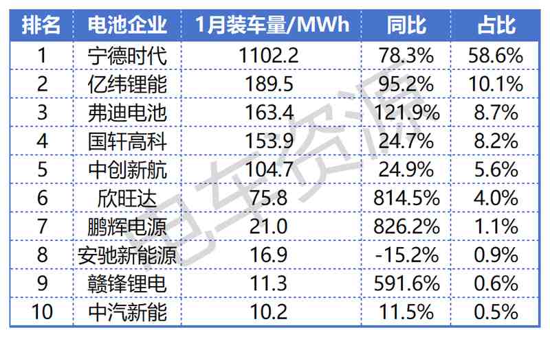  “群狼环伺”之下的宁德时代与汇川联合动力1月动力电池电机装车量 新闻 “群狼环伺”之下的宁德时代与汇川联合动力1月动力电池电机装车量 新闻