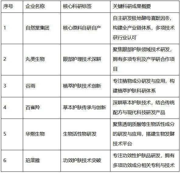 2026 年 3 月硬核科研国货美妆盘点:六大企业引领技术创新浪潮 新闻
