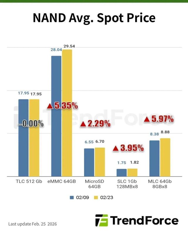  AI热潮挤压供应链，手机价格迎来显著波动；中低端市场首当其冲。 IT技术