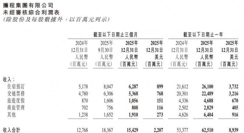  携程2025年业绩亮眼，净利润大幅增长；毛利率保持高位，国际业务贡献突出。 股票财经