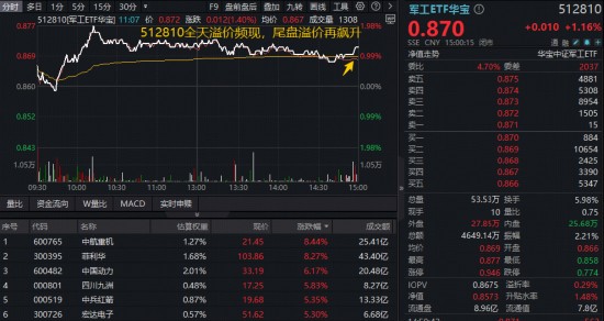 军工板块迎来开门红行情,多重利好催化下ETF表现亮眼;大飞机与军贸方向获机构重点推荐,配置价值值得关注。 股票财经 军工板块迎来开门红行情,多重利好催化下ETF表现亮眼;大飞机与军贸方向获机构重点推荐,配置价值值得关注。 股票财经