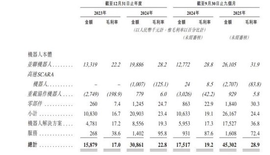 天津阿童木机器人递表港交所;高速机器人业务持续增长,知名资本布局加持。 IT技术