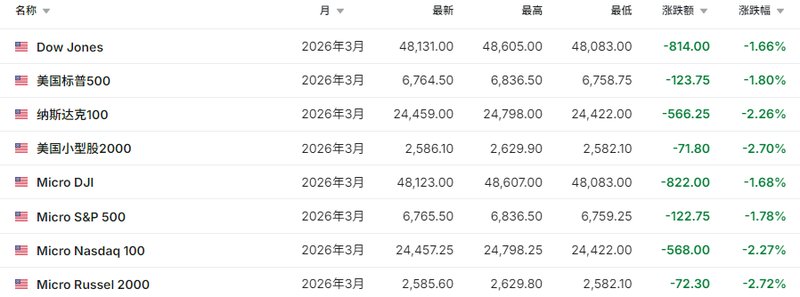  中东局势骤然升级，市场恐慌情绪蔓延；股市重挫，油价波动加剧。 新闻 中东局势骤然升级，市场恐慌情绪蔓延；股市重挫，油价波动加剧。 新闻