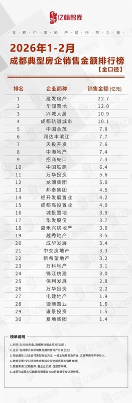  成都楼市开年表现强劲，头部房企领跑销售榜单。 房产家居