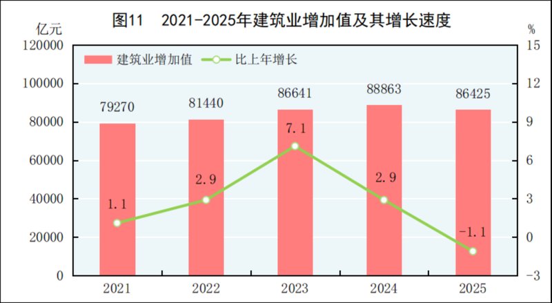 2025年建筑业面临调整;保障房建设保持力度。 股票财经