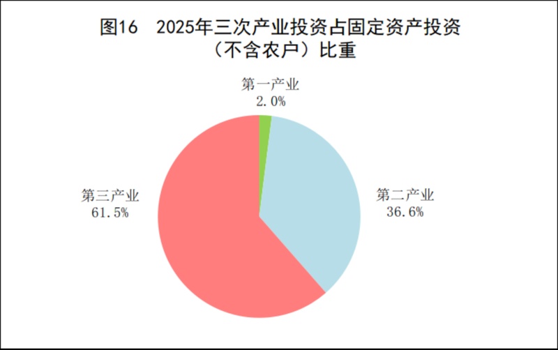 2025年建筑业面临调整;保障房建设保持力度。 股票财经