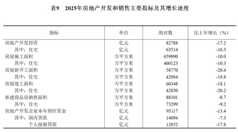 2025年建筑业面临调整;保障房建设保持力度。 股票财经