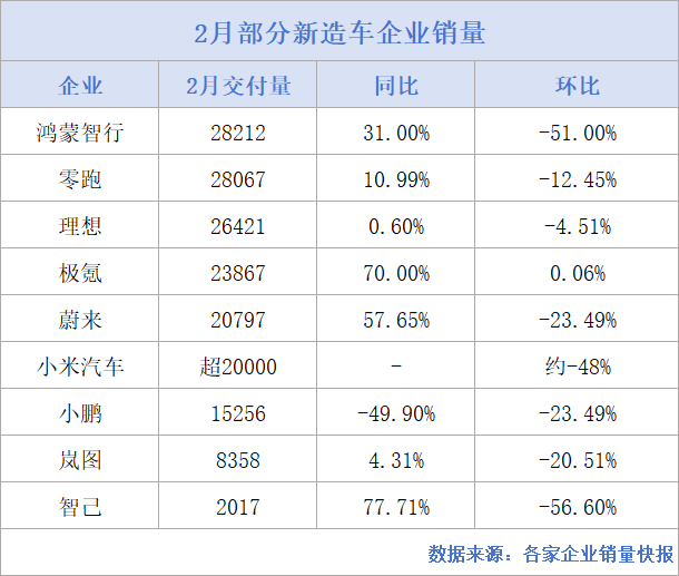 二月车市淡季来袭;新势力交付集体回调;金融工具成新战场。 汽车科技