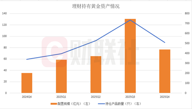 银行理财加速多资产转型,黄金配置规模显著扩张,黄金股投资价值凸显 股票财经
