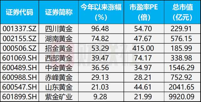 银行理财加速多资产转型,黄金配置规模显著扩张,黄金股投资价值凸显 股票财经