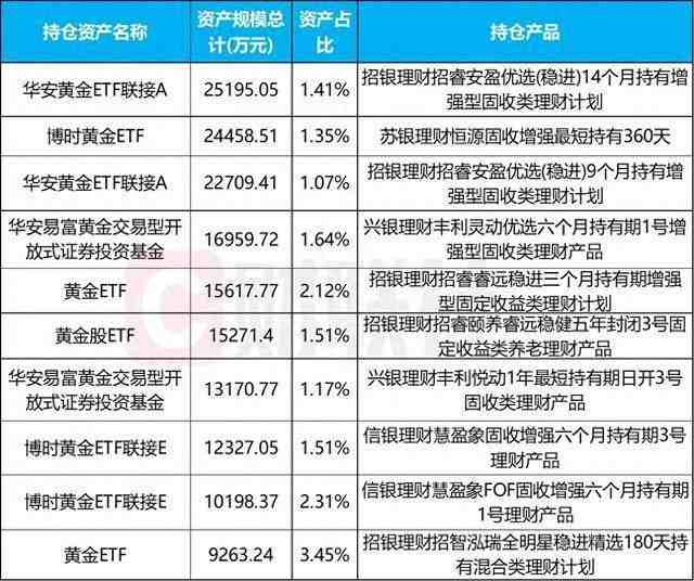 银行理财加速多资产转型,黄金配置规模显著扩张,黄金股投资价值凸显 股票财经