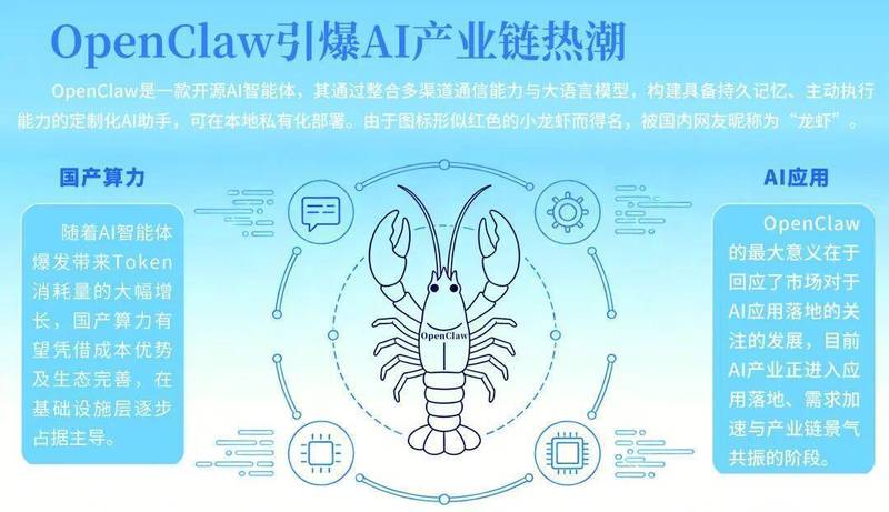 开源AI智能体爆火,养龙虾热潮席卷而来;从技术玩具到生产力工具的跃进。 IT技术 开源AI智能体爆火,养龙虾热潮席卷而来;从技术玩具到生产力工具的跃进。 IT技术