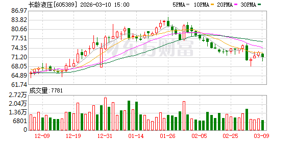  长龄液压控制权平稳过渡，核芯破浪持股升至41.99%；要约收购圆满收官，助力企业战略升级。 股票财经