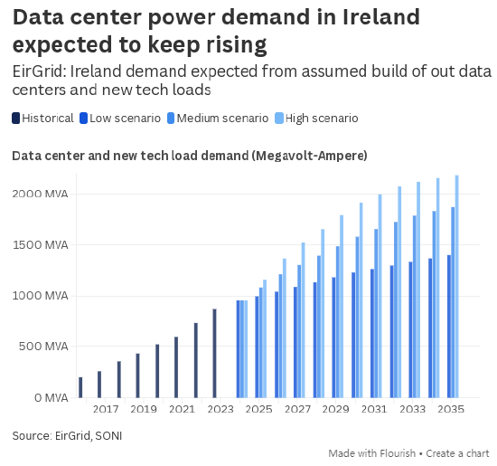 爱尔兰微电网数据中心启动;私有供电模式开启欧洲新篇章。 IT技术