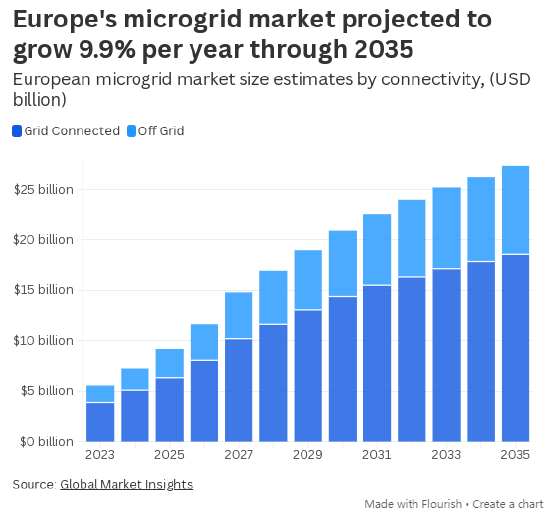 爱尔兰微电网数据中心启动;私有供电模式开启欧洲新篇章。 IT技术