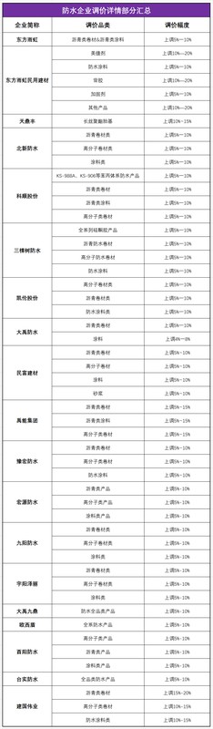  建材防水领域成本传导加速，头部力量推动价值重塑 房产家居