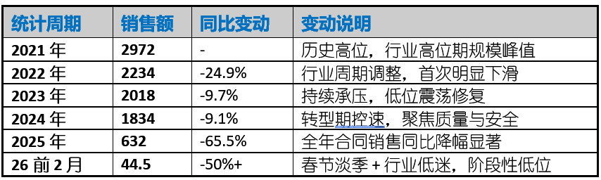 经营性收入反超销售;龙湖提前兑现战略目标;第二曲线成穿越周期关键。 房产家居
