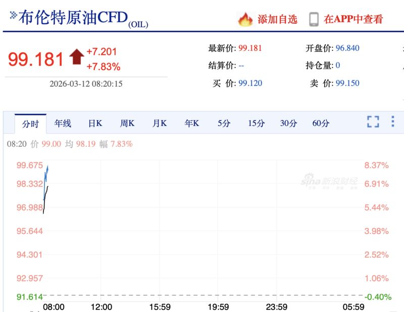 战略储备大规模释放,中东局势扰动油市;价格仍显著上涨,霍尔木兹海峡风险主导市场预期。 股票财经