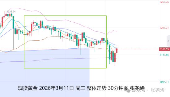 金价承压震荡,却守住上升通道;通胀与美元双重考验下,长期牛市逻辑依旧坚实。 股票财经