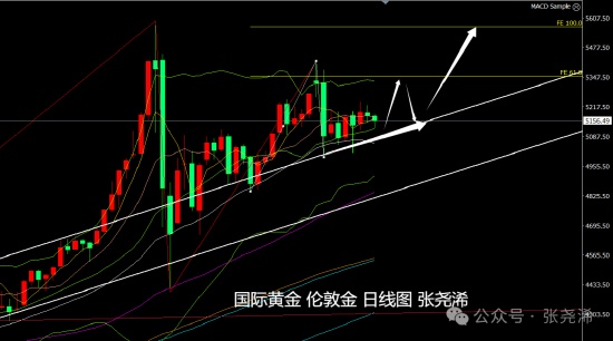 金价承压震荡,却守住上升通道;通胀与美元双重考验下,长期牛市逻辑依旧坚实。 股票财经