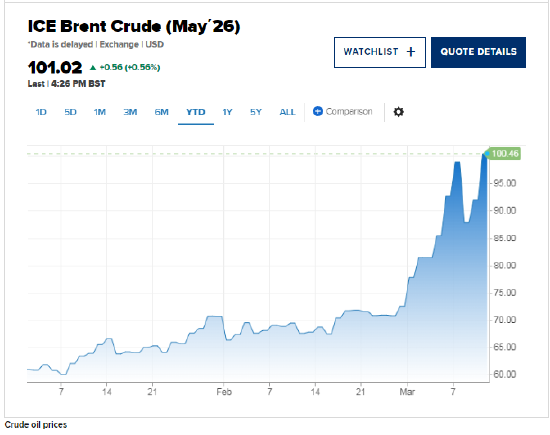 伊朗局势动荡推高能源成本；1970年代滞胀阴影再现，却有本质区别值得深思。